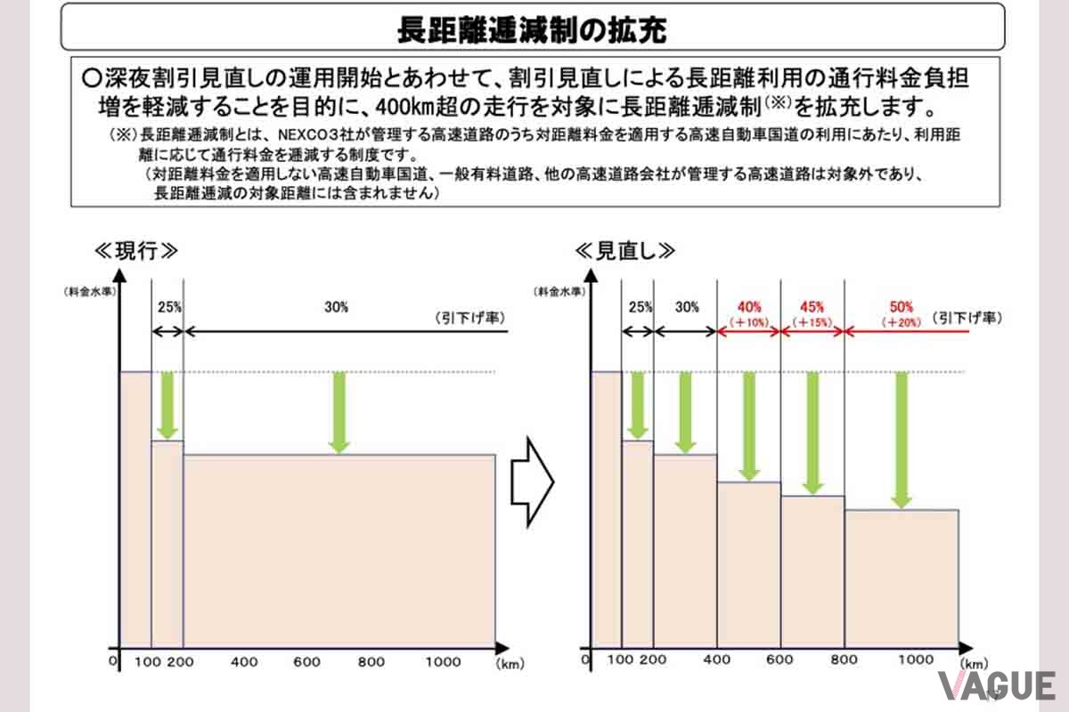 高速道路の深夜割引見直しの内容について