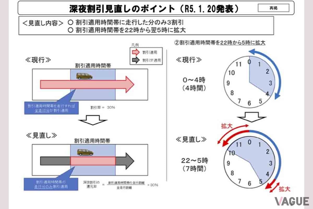 深夜割引見直しのポイントの一例。割引時間帯を22時から5時に拡大するが、この時間帯の走行分のみ割引適用となる