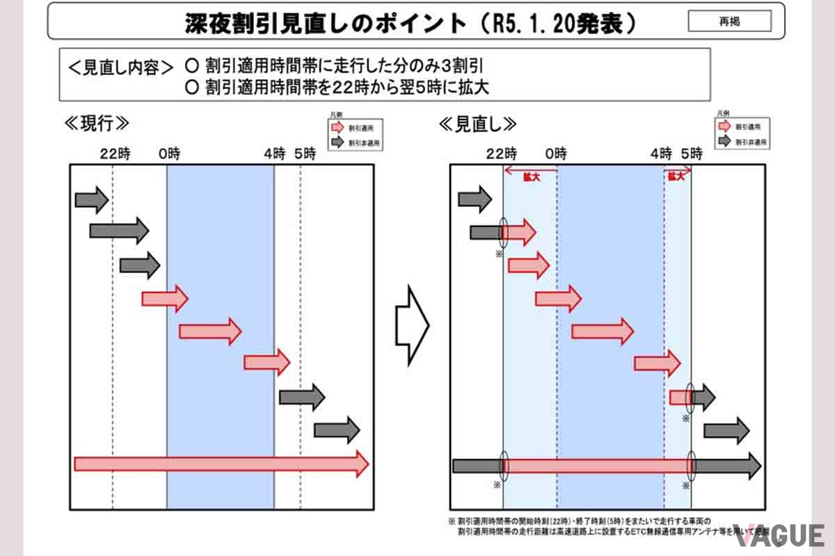 高速道路の深夜割引見直しの内容について