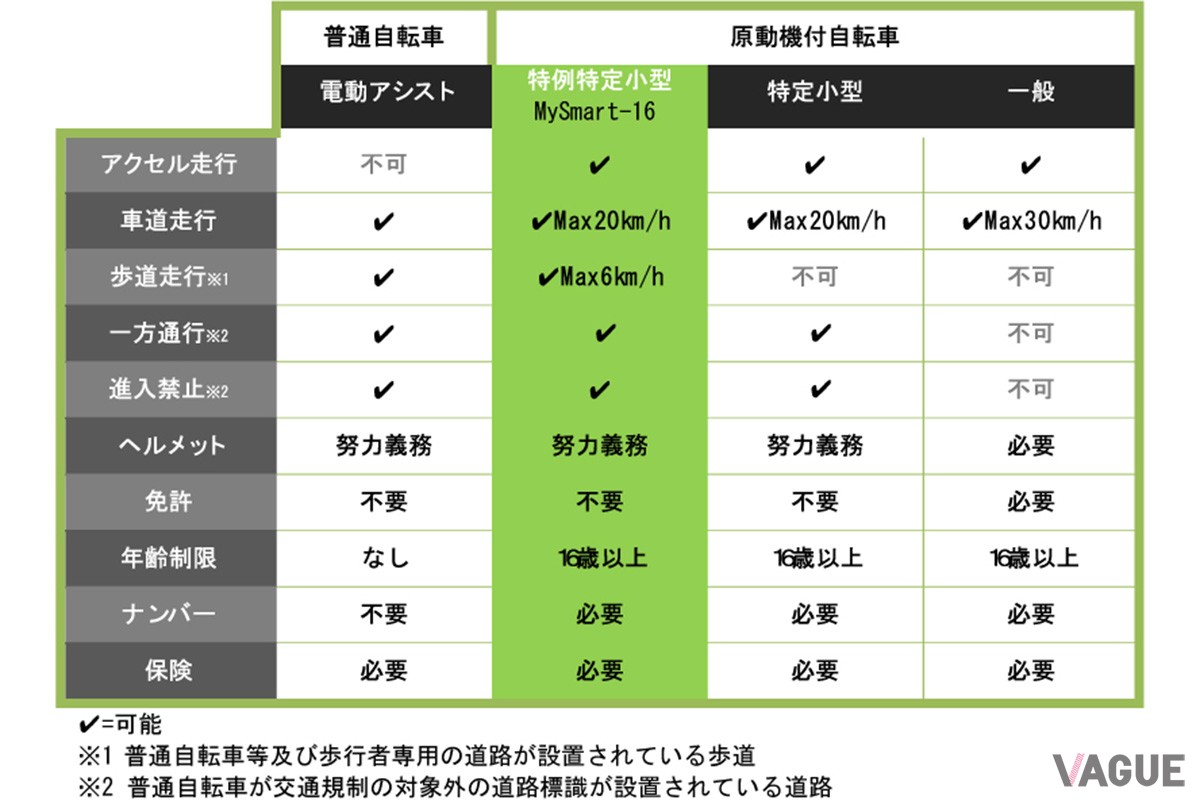 MySmart16は保安基準に適合