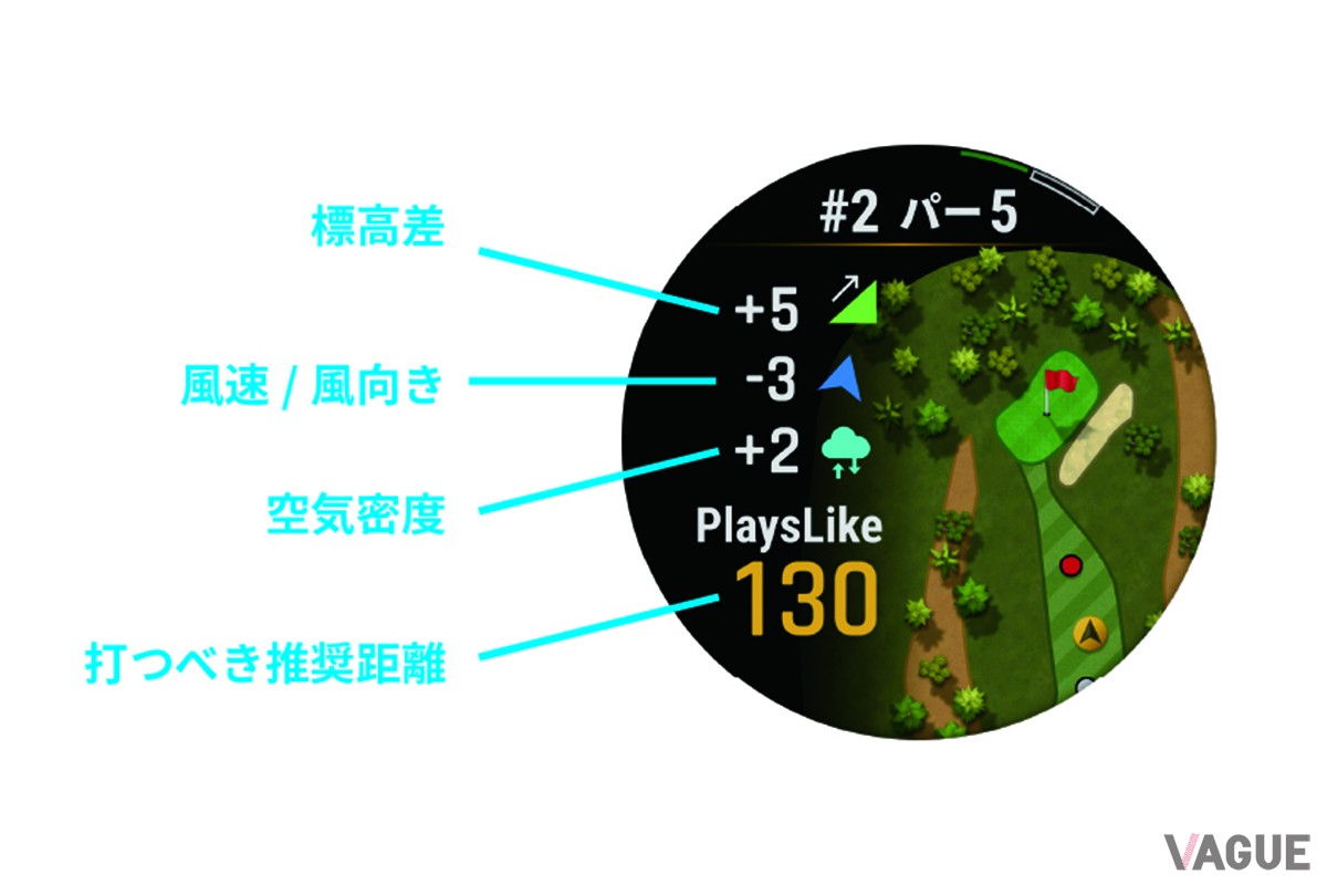  優れた「PlaysLike 距離（打つべき推奨距離）」