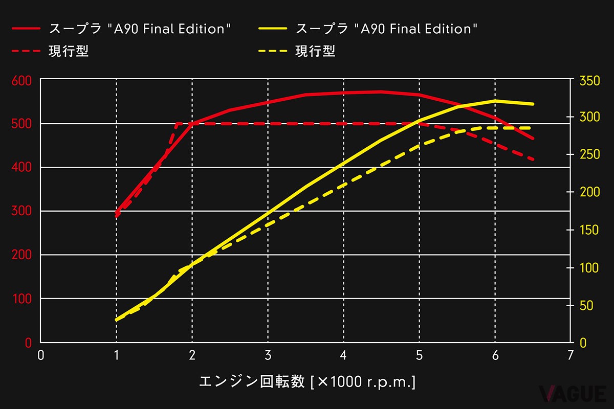現行型「スープラ」の集大成と位置づけられた特別仕様車「A90ファイナルエディション」