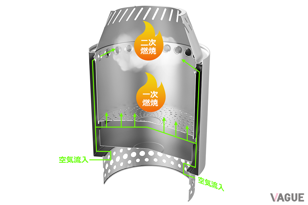 2度燃える二次燃焼構造
