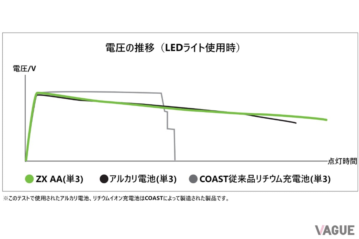 高性能のバッテリーは自社開発。ZX AA（単3）／AAA（単4）電池は急な電圧低下を起こさず、カーボンニュートラル認証も取得している