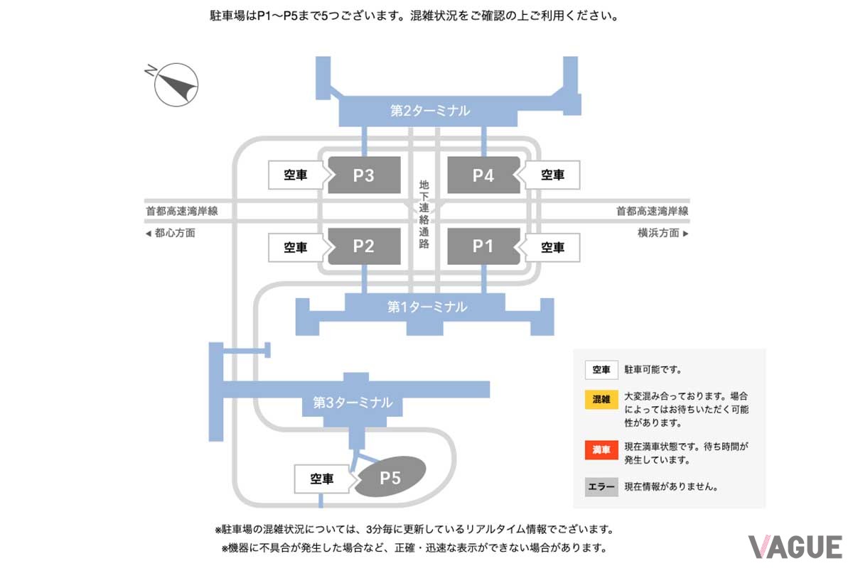 羽田空港旅客ターミナルのwebサイトでは、リアルタイムで駐車場の混雑情報を更新している