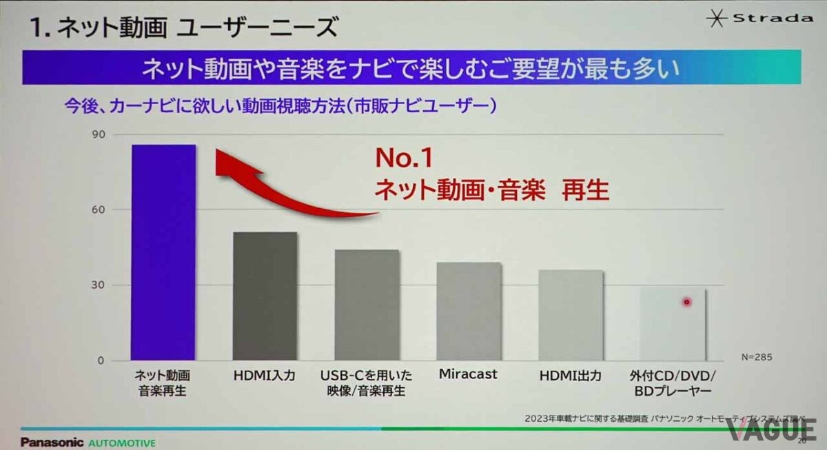 カーナビの機能強化として「ネット動画」への対応を希望する声が1位だったという(パナソニック)