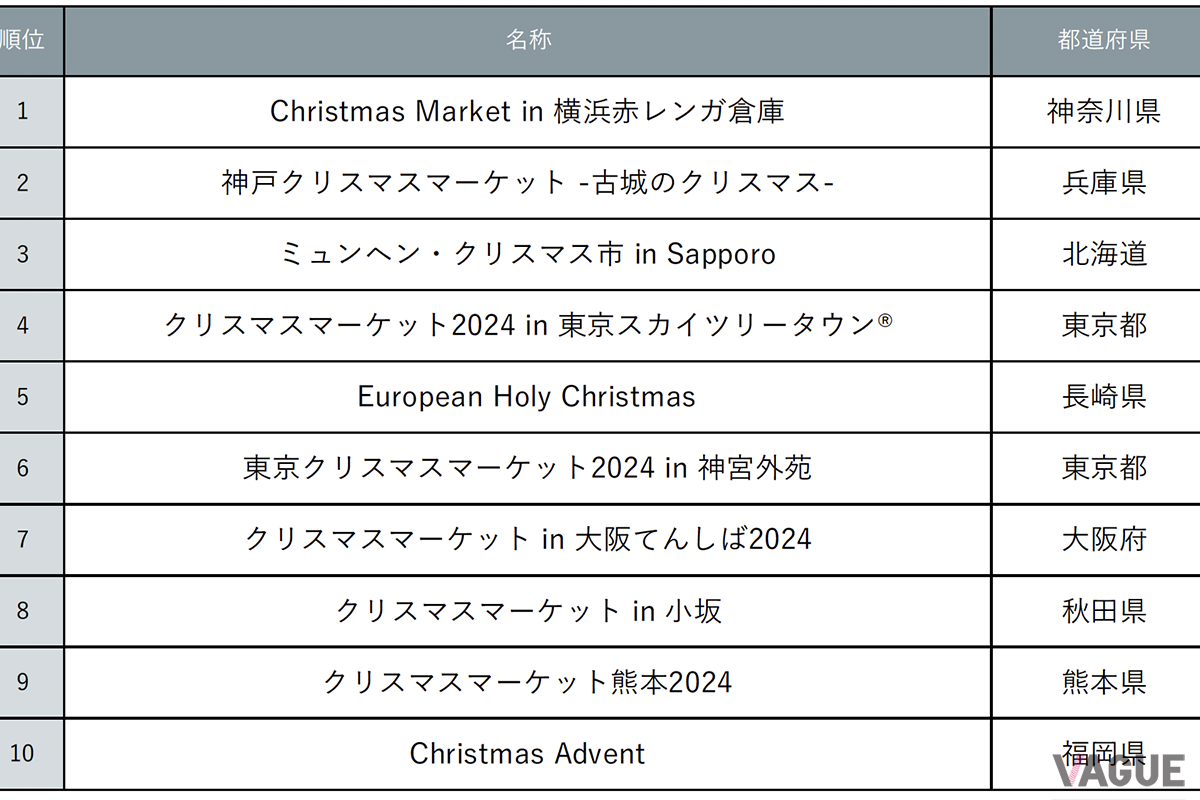 『じゃらん』行ってみたいクリスマスマーケットランキング