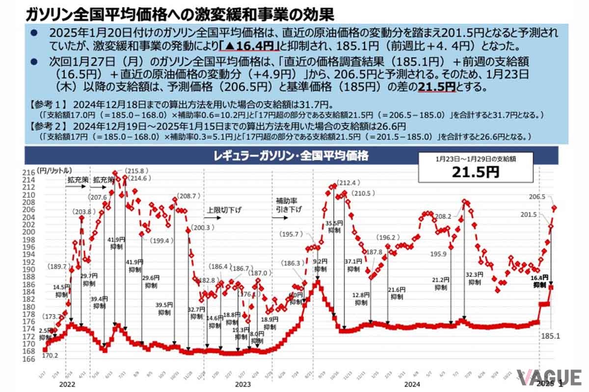 いわゆるガソリン補助金によるレギュラーガソリン価格の推移