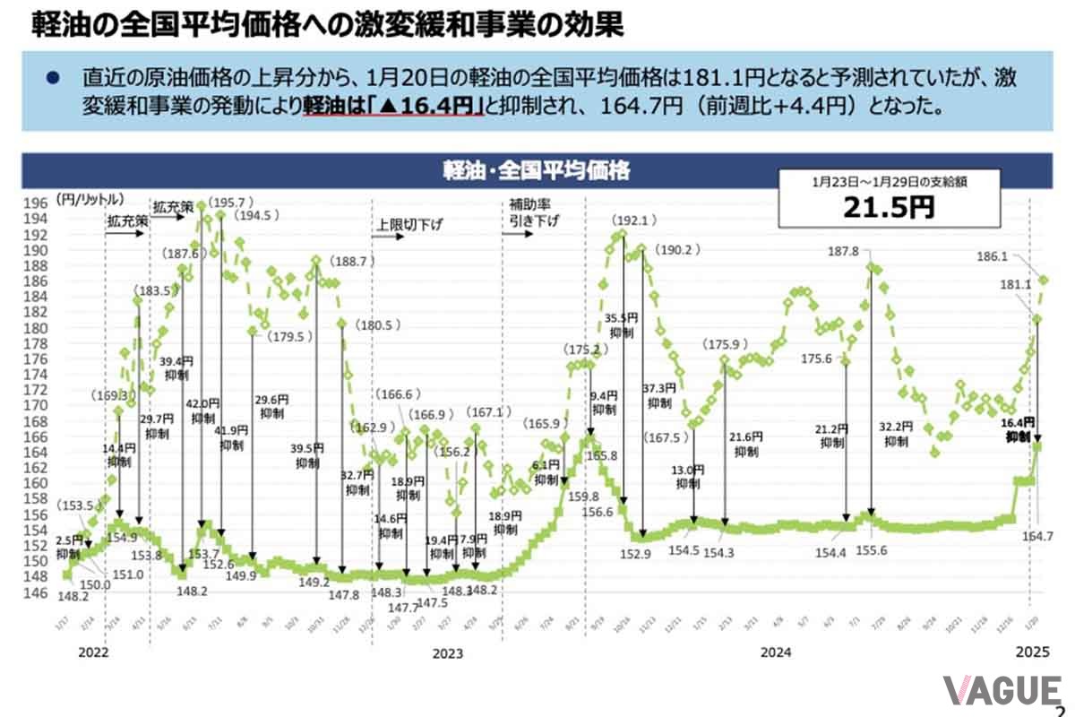 いわゆるガソリン補助金による経由価格の推移