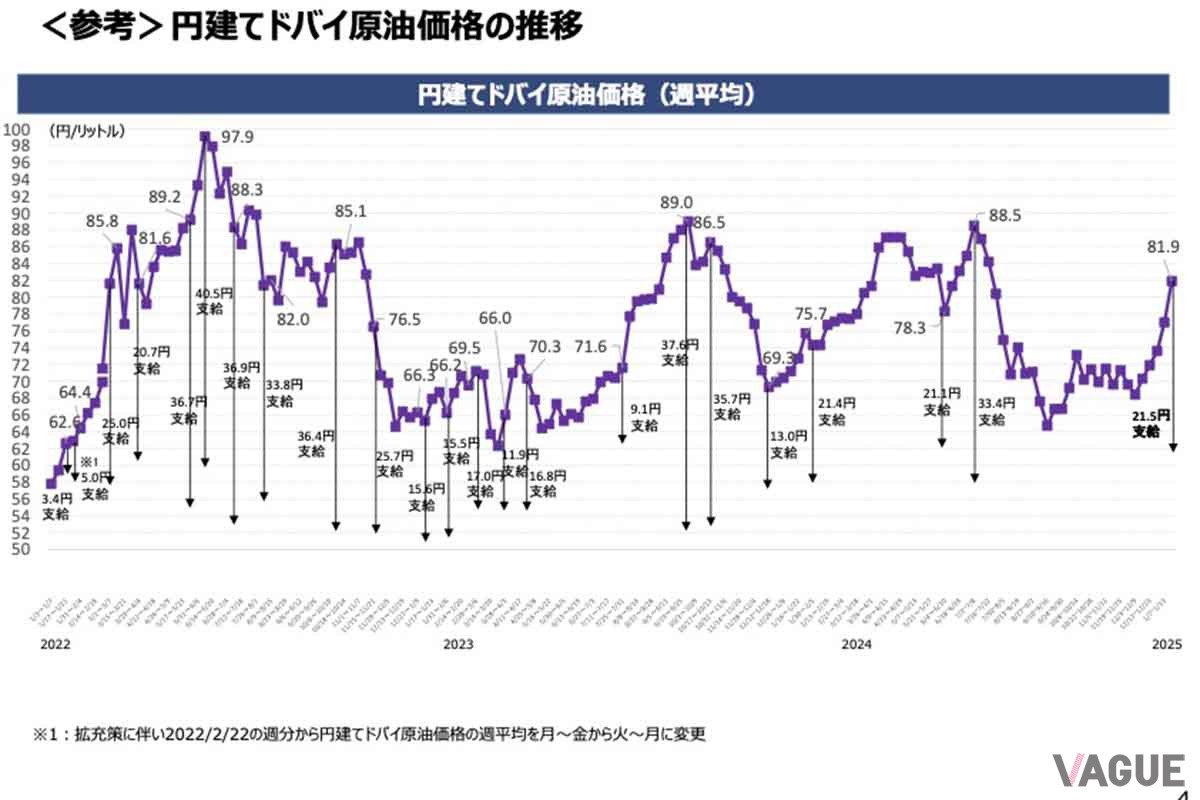 円建てドバイ原油価格の推移