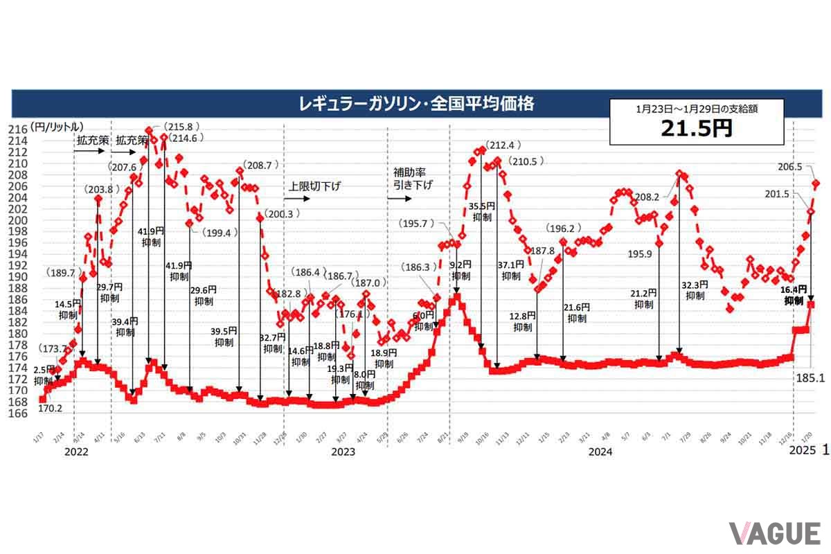 いわゆるガソリン補助金によるレギュラーガソリン価格の推移
