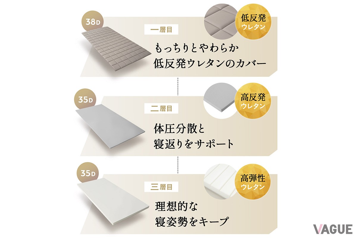 三層構造で理想的な寝心地に