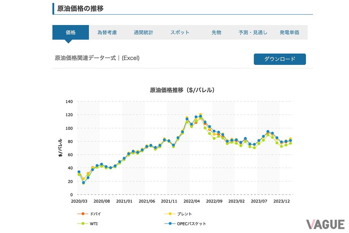原油価格の推移(1980～2024年) 出典元：世界経済のネタ帳