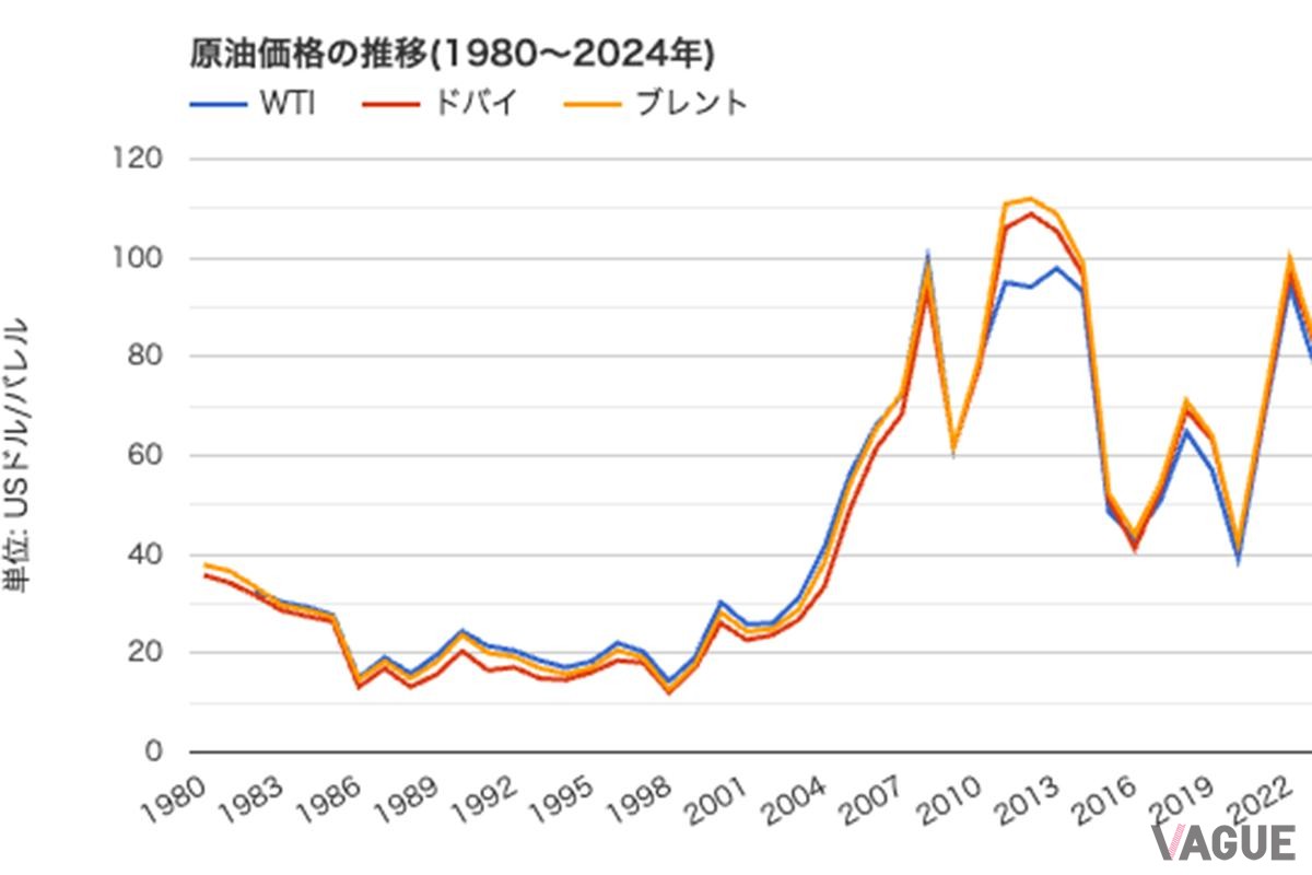 原油価格の推移(月次)  出典元：世界経済のネタ帳
