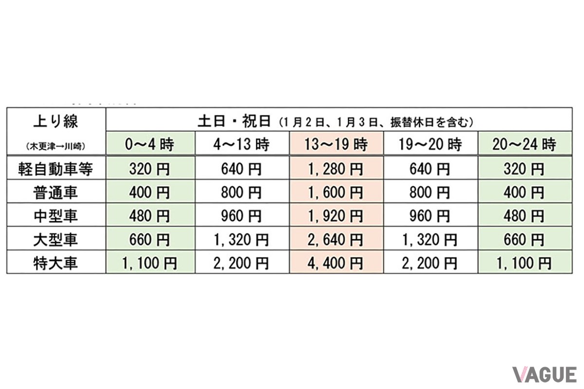 ETC時間帯別料金