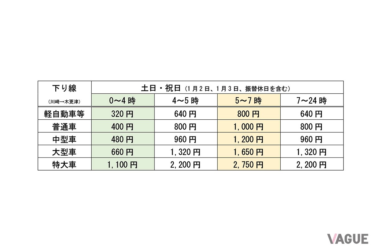 ETC時間帯別料金