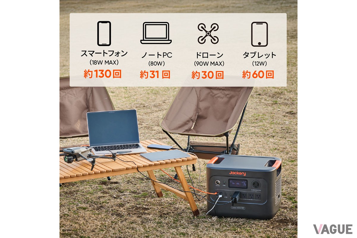 屋外での動画撮影や編集作業、また複数のデジタル機器を使用してのワーケーションでも大活躍。使用電力量の多いドローンも余裕で複数回中でできる
