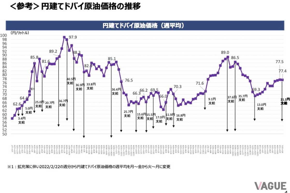 燃料油価格激変緩和補助金（ガソリン補助金）の効果