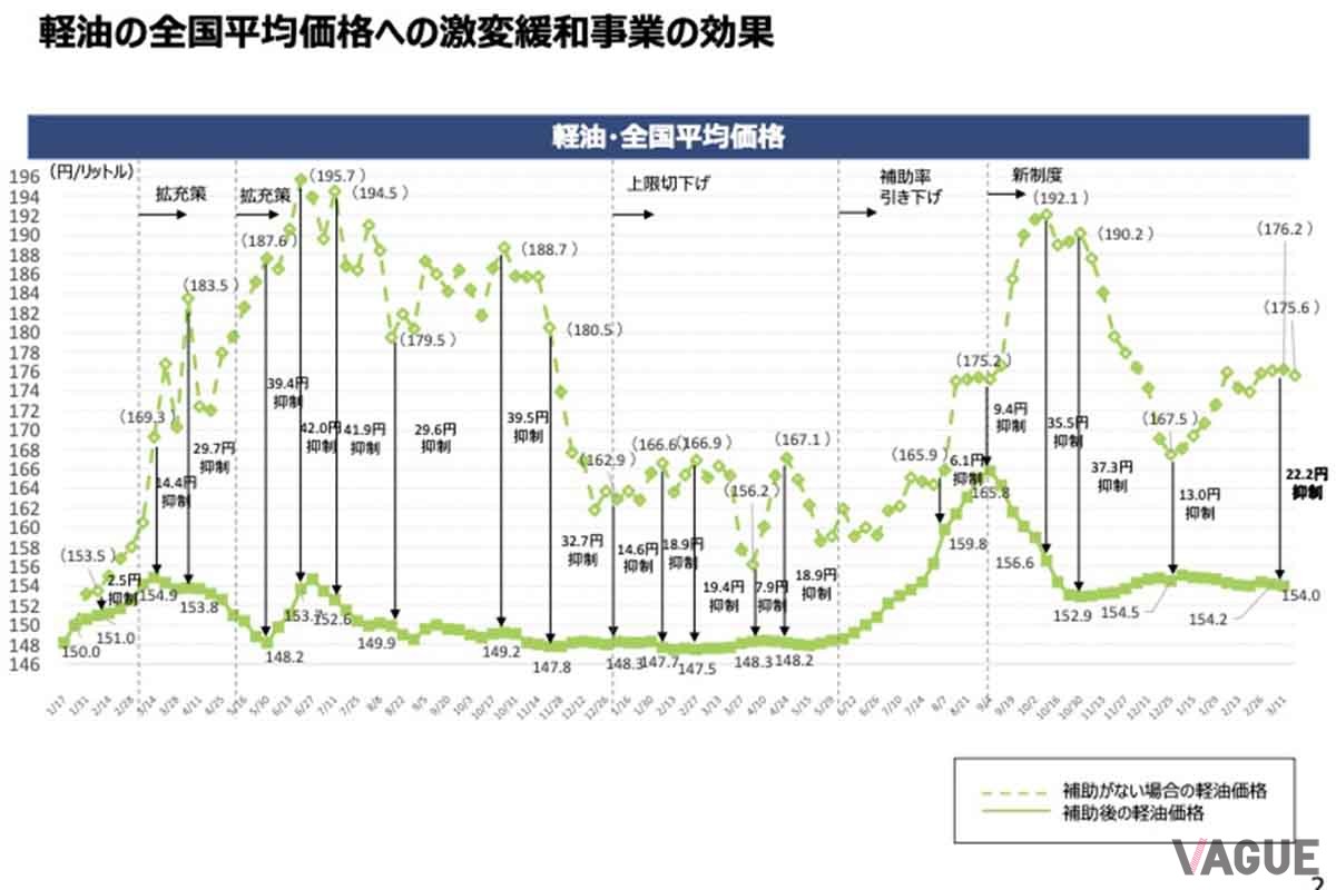 燃料油価格激変緩和補助金（ガソリン補助金）の効果