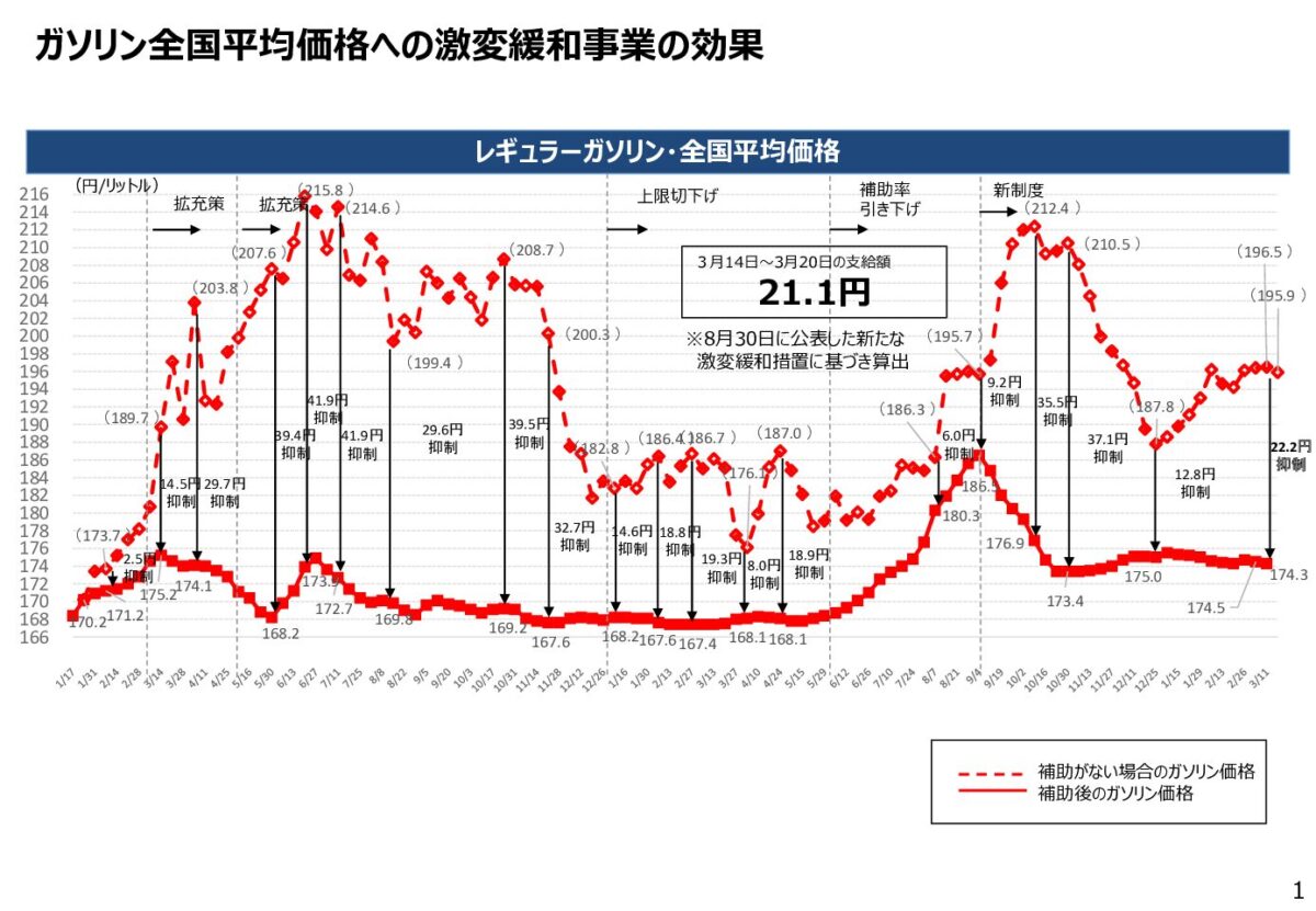 燃料油価格激変緩和補助金（ガソリン補助金）の効果