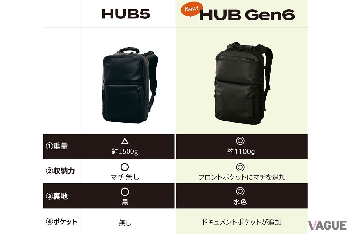 進化したポイント