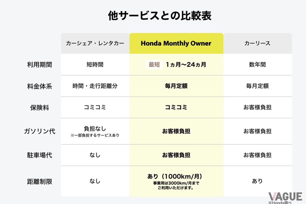 ホンダの公式サブスクサービス「ホンダ・マンスリーオーナー」。カーシェアやレンタカー、カーリースとの違い