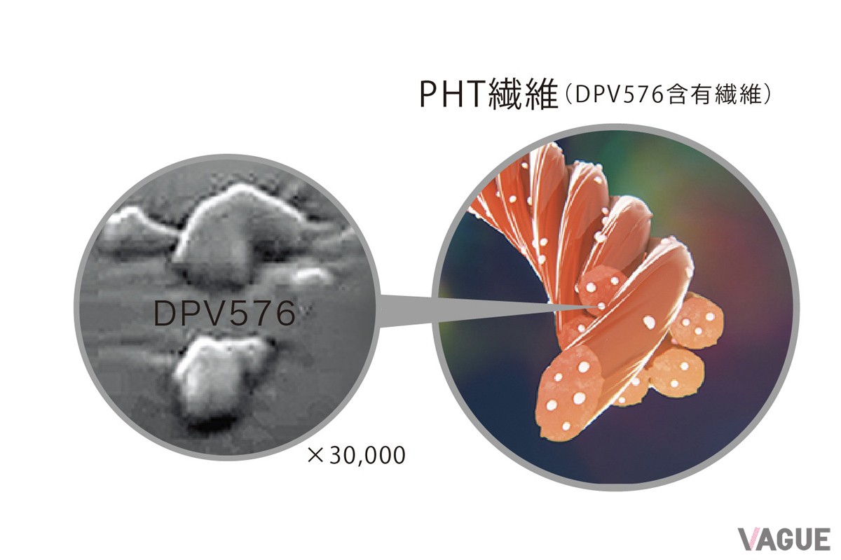 ナノプラチナなどの鉱物（DPV576）を繊維1本1本に練りこんだ、特殊繊維素材「PHT」を採用