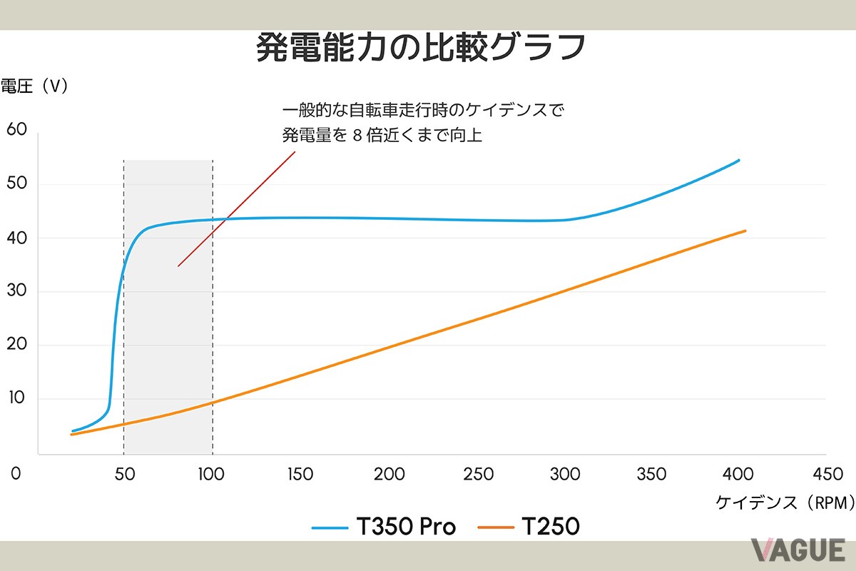 唯一無二のペダル付き特定原付、ENNE「T350 Pro」の性能曲線