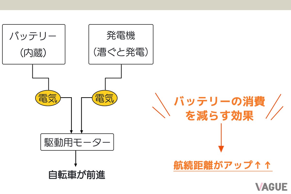 唯一無二のペダル付き特定原付、ENNE「T350 Pro」の仕組み