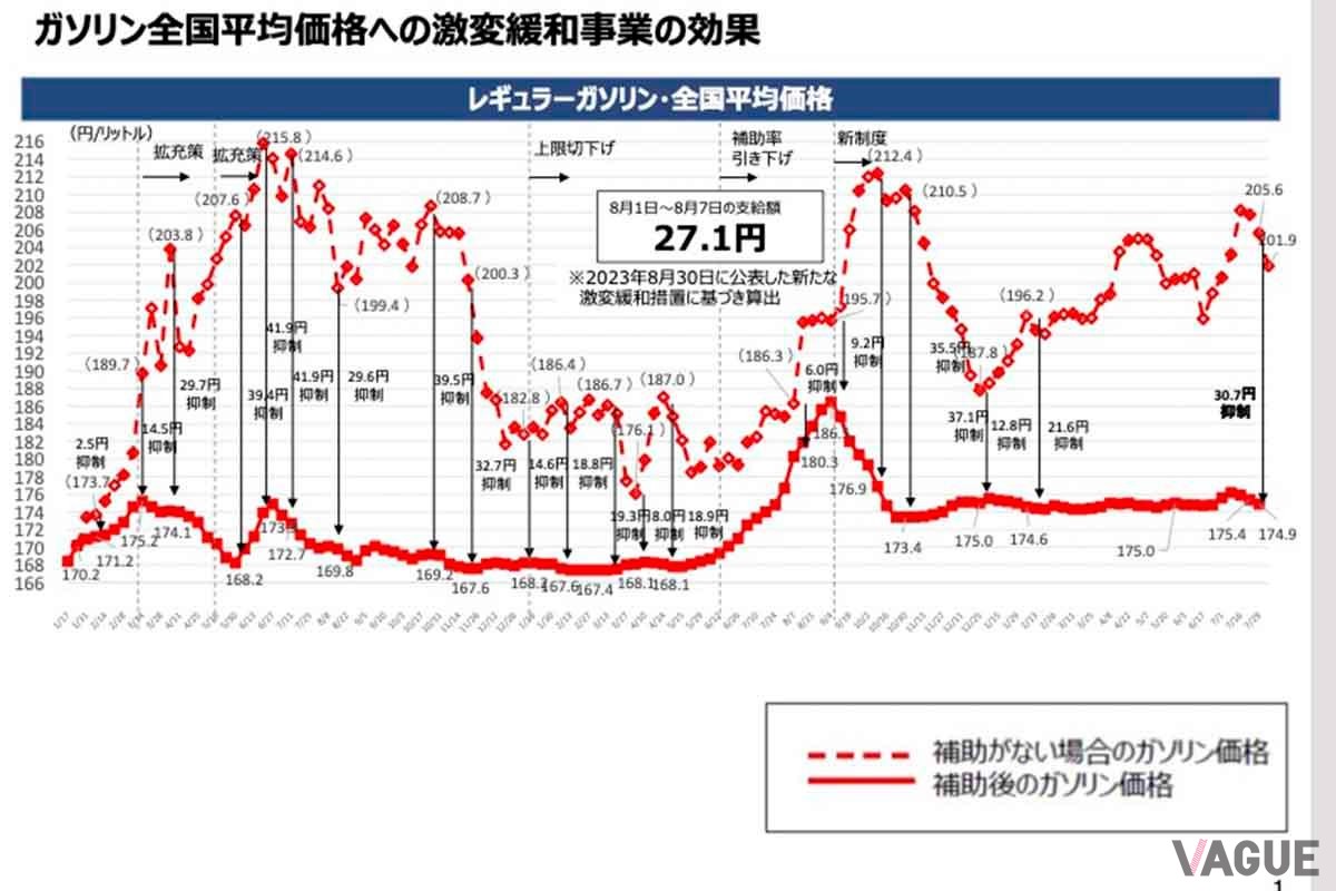 いわゆるガソリン補助金によるレギュラーガソリン価格の推移。7月29日時点で、補助金によりリッターあたり30.7円抑制され174.9円/Lとなっている