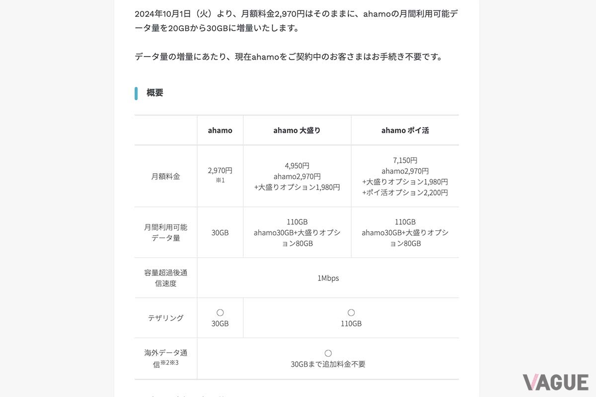 「ahamo」のwebサイト。2024年10月1日より基本契約について料金据置き（月額2970円）で利用できるデータ量を10GB増量し「30GB」にする