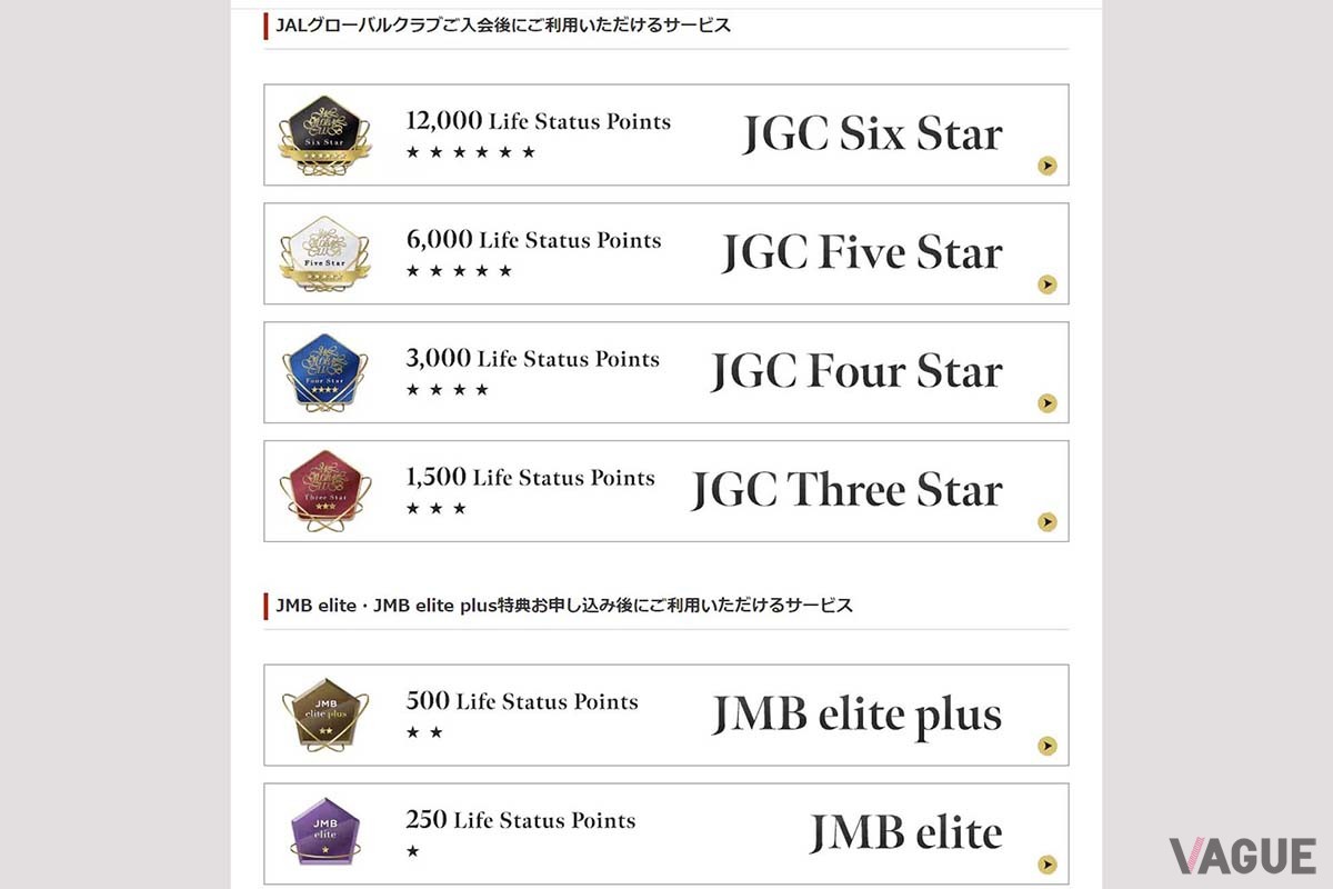 JAL Life Statusで得られるステータス。1500ポイントを獲得すると「Three Star」としてJGCに加入できる。最上位は「Six Star」で6000ポイント