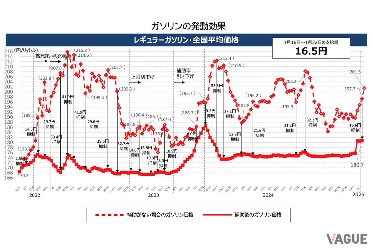 いわゆるガソリン補助金によるレギュラーガソリン価格の推移