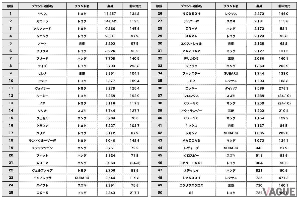 乗用車ブランド通称名別順位 2025年1月分