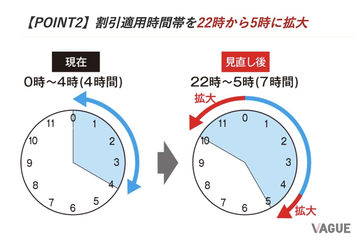 深夜割引見直しの一例