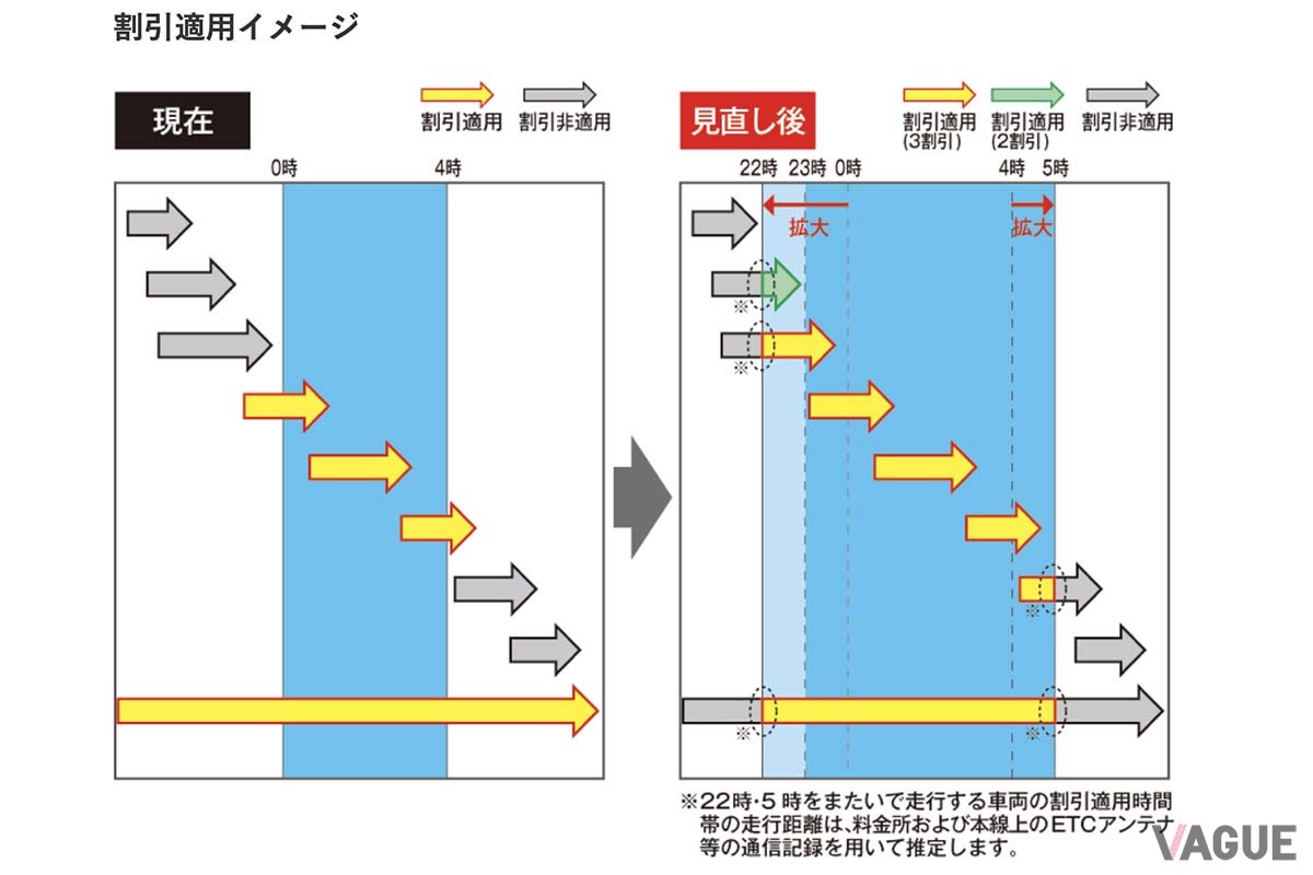 深夜割引見直しの一例