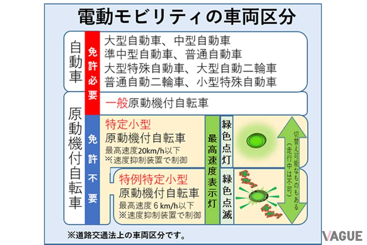 電動モビリティの車両区分