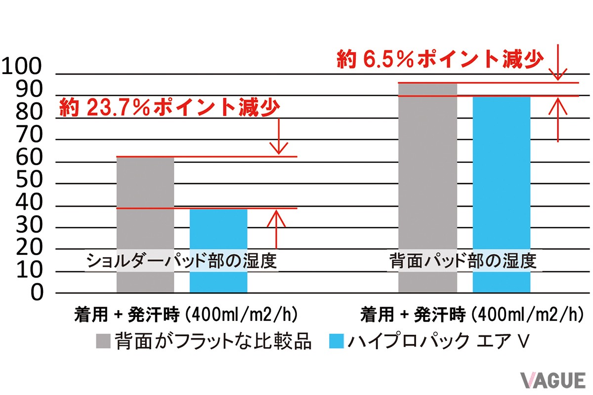 発汗サーマルマネキンと湿度センサを用いた実験結果