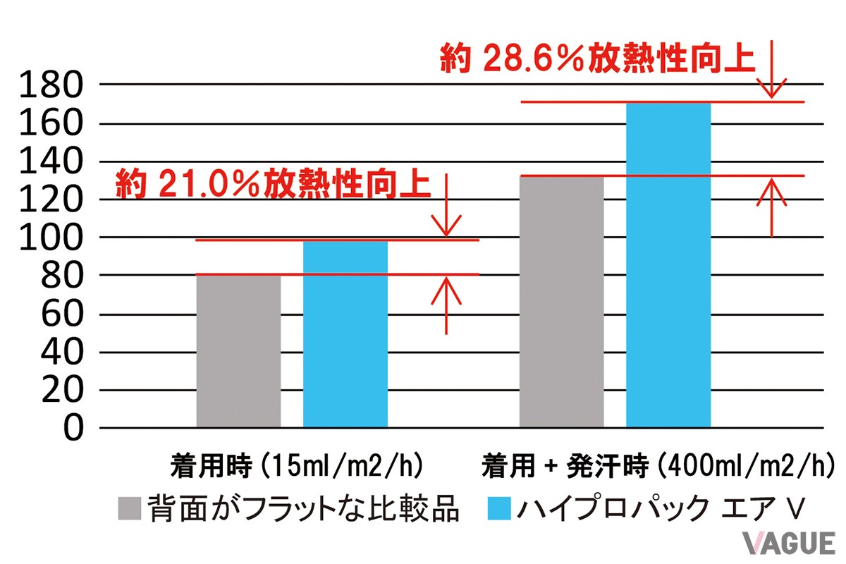 発汗サーマルマネキンと湿度センサを用いた実験結果