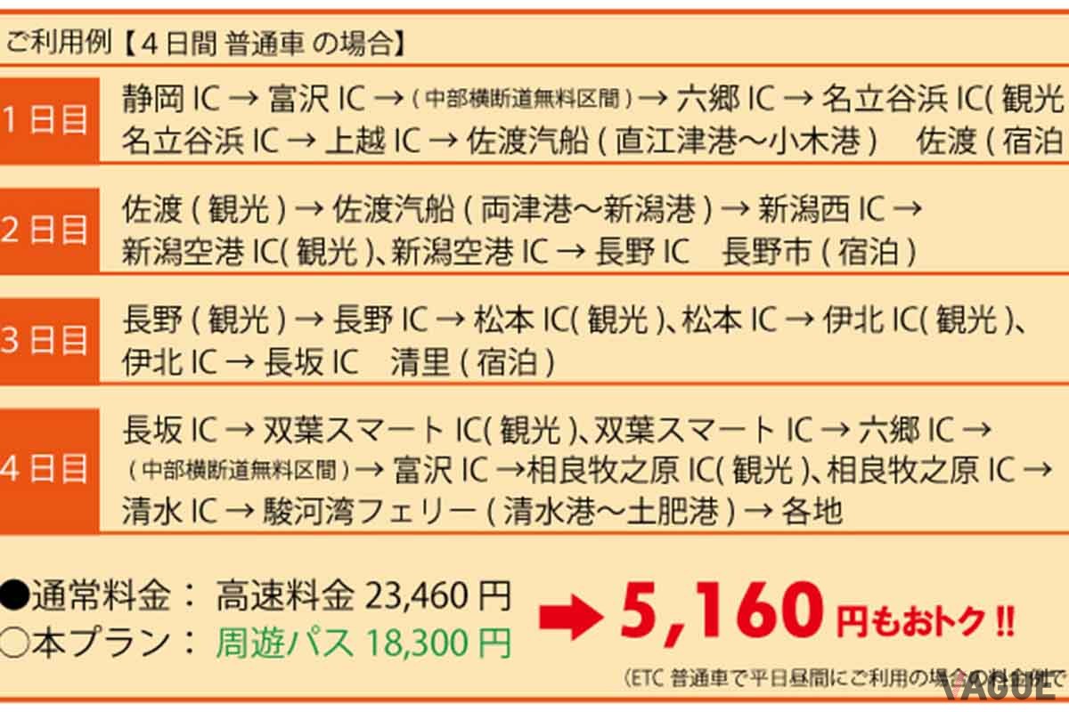 「速旅 中央日本四県周遊ドライブプラン」は、新潟県・長野県・山梨県・静岡県の4県内の高速道路が定額で乗り放題になるプランだ