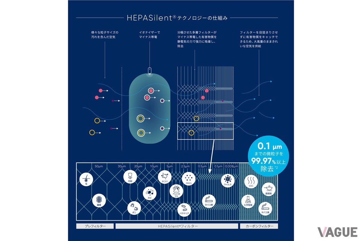 ブルーエアの基幹技術であるHEPASilent® テクノロジーが、空気中の有害物質を99.97%除去