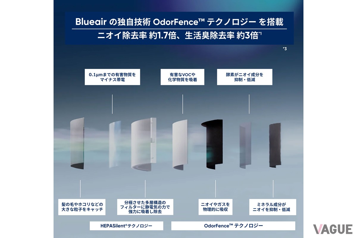 7層のフィルター構造でニオイの原因となるガスを低減し、従来比ニオイ除去率1.7倍、生活臭除去率3倍を実現