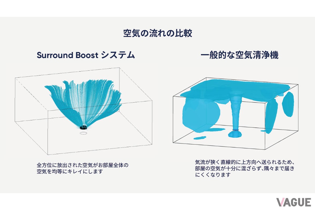 全方向へきれいな空気を供給するSurround Boost システムで、本体を中心に360°の広角気流を生み出す