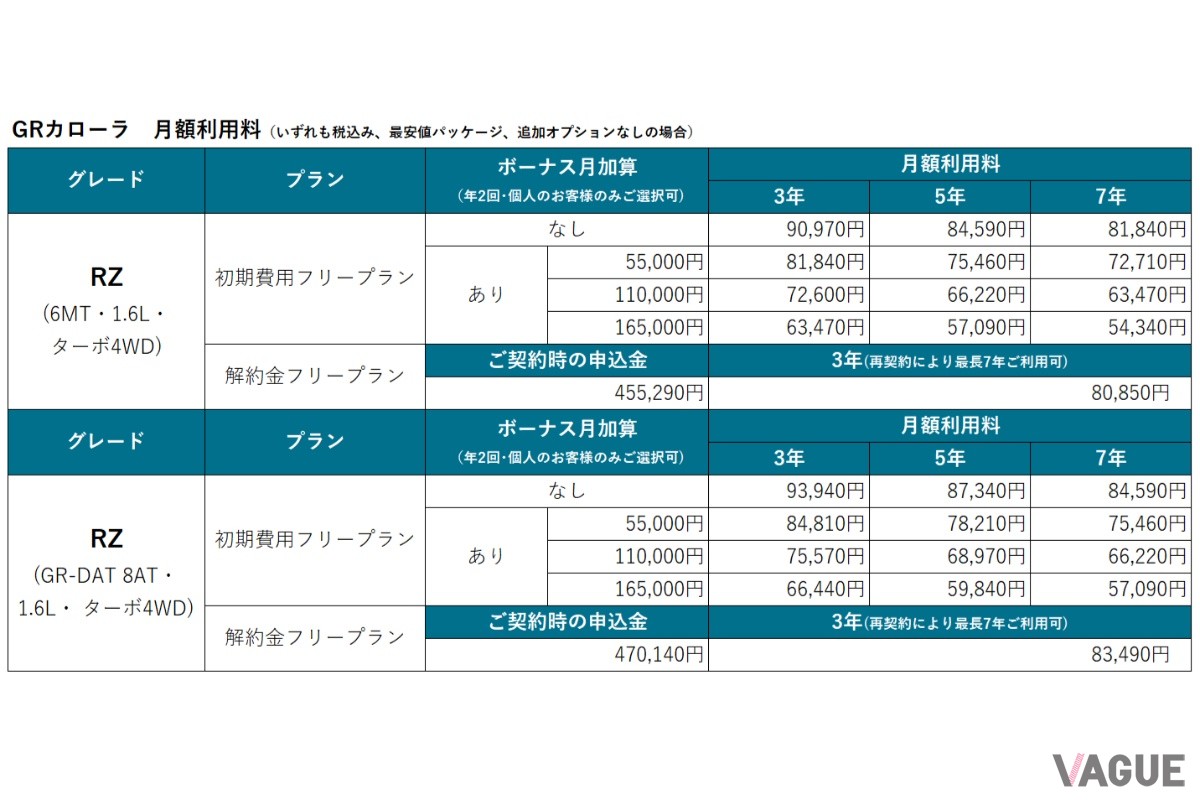 KINTOでは、2025年3月に発売されたトヨタ「GRカローラ」の取り扱いを開始。個人・法人向けにサブスクリプションで提供中