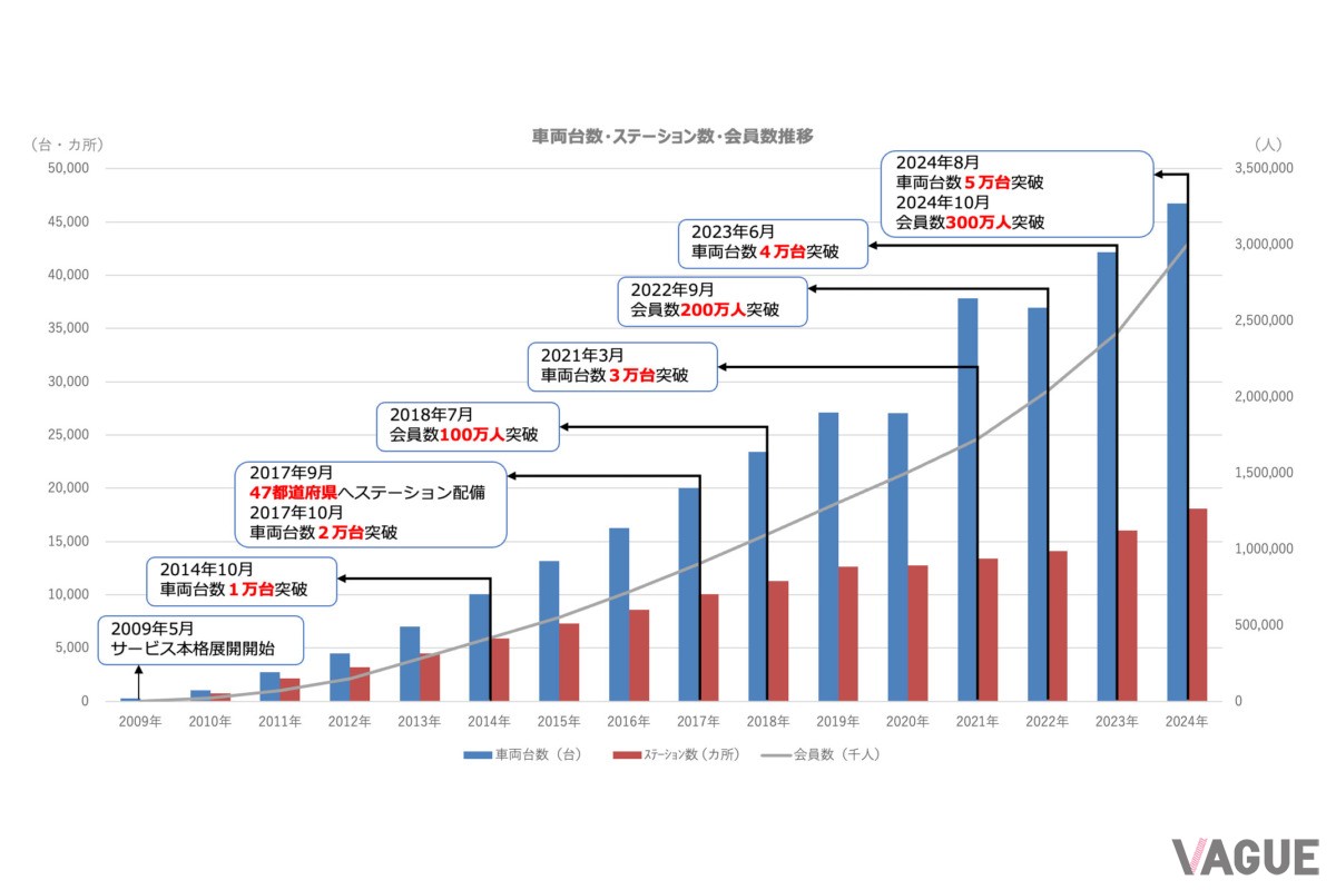 カーシェアリングサービス「タイムズカー」は会員数が300万人突破