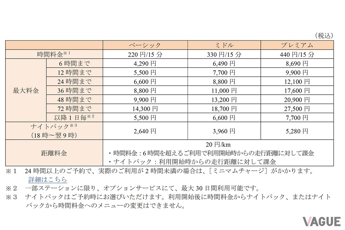 「タイムズカー」は、全国47都道府県に展開する国内最大規模のカーシェアサービス。2025年5月末時点で2万3702か所のステーションに5万8772台を配備し、約332万人が利用。24時間365日、15分単位で気軽に使えるのが特徴です