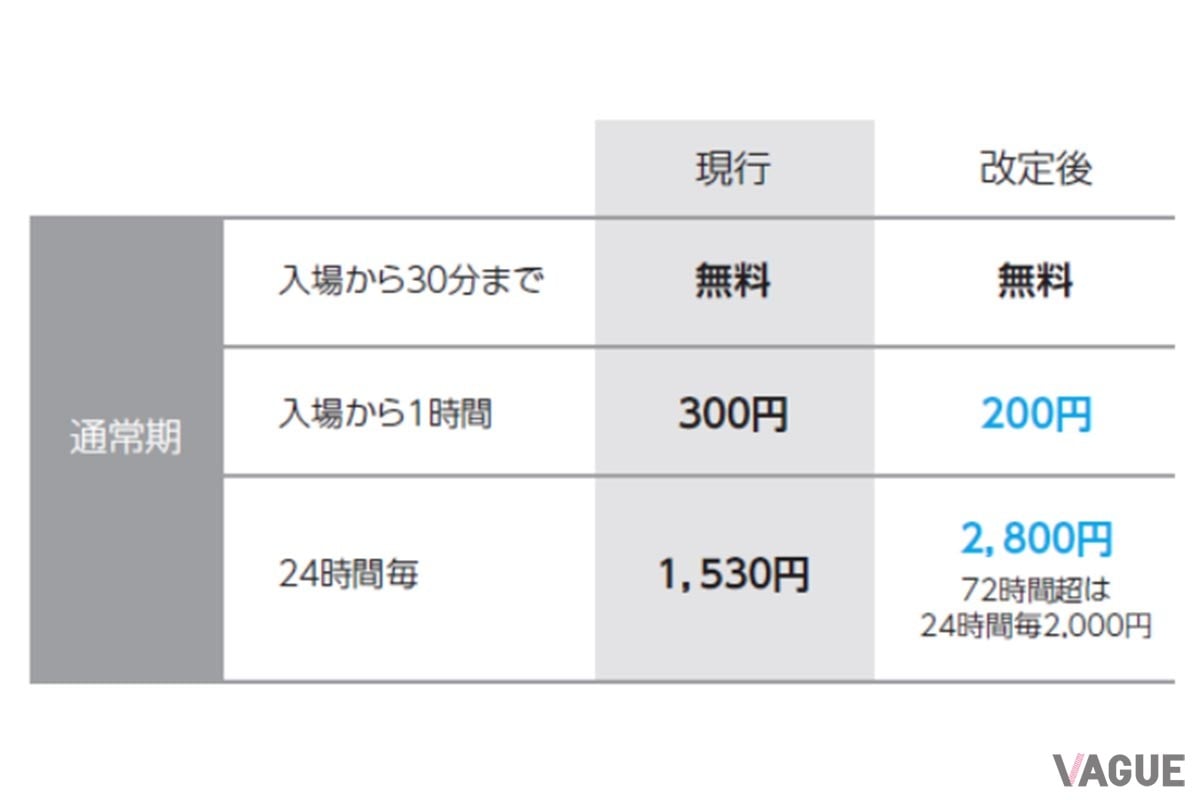 通常期の羽田空港「P1」「P4」の駐車場料金は2025年8月1日にこのように改定された