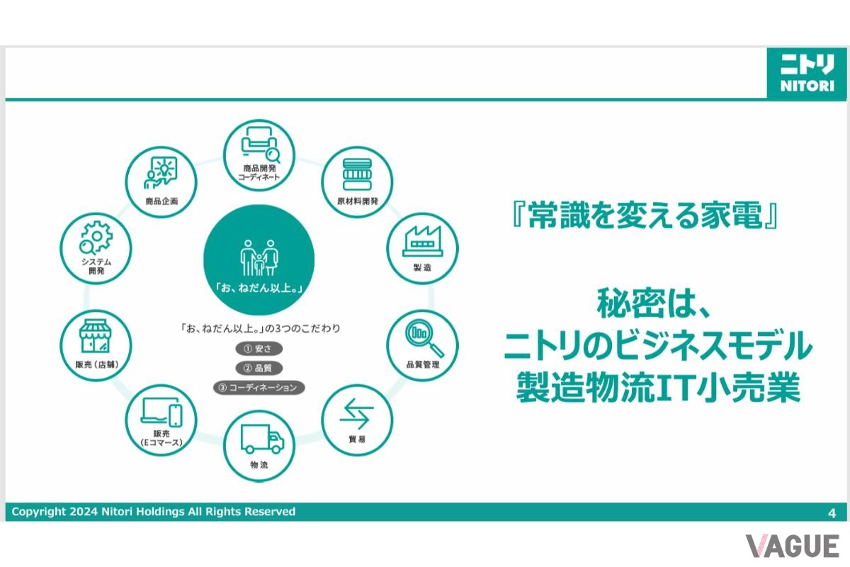 「製造物流IT小売業」という独自のビジネスモデル。全工程を自社管理するニトリの強みを示す