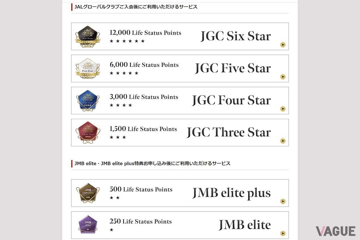 JAL Life Statusで得られるステータス。1500ポイントを獲得すると「Three Star」としてJGCに加入できる。最上位は「Six Star」で6000ポイント