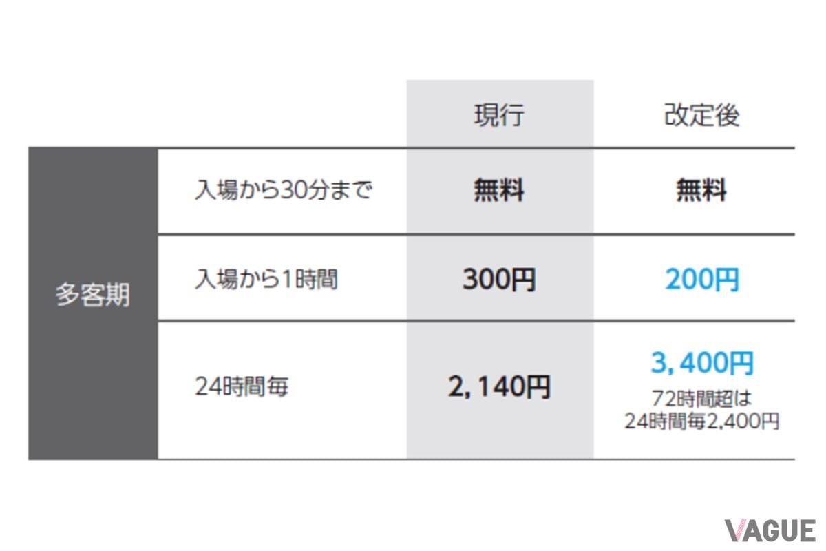 通常期の羽田空港「P1」「P4」の駐車場料金は2025年8月1日にこのように改定された